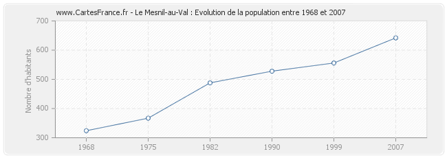 Population Le Mesnil-au-Val